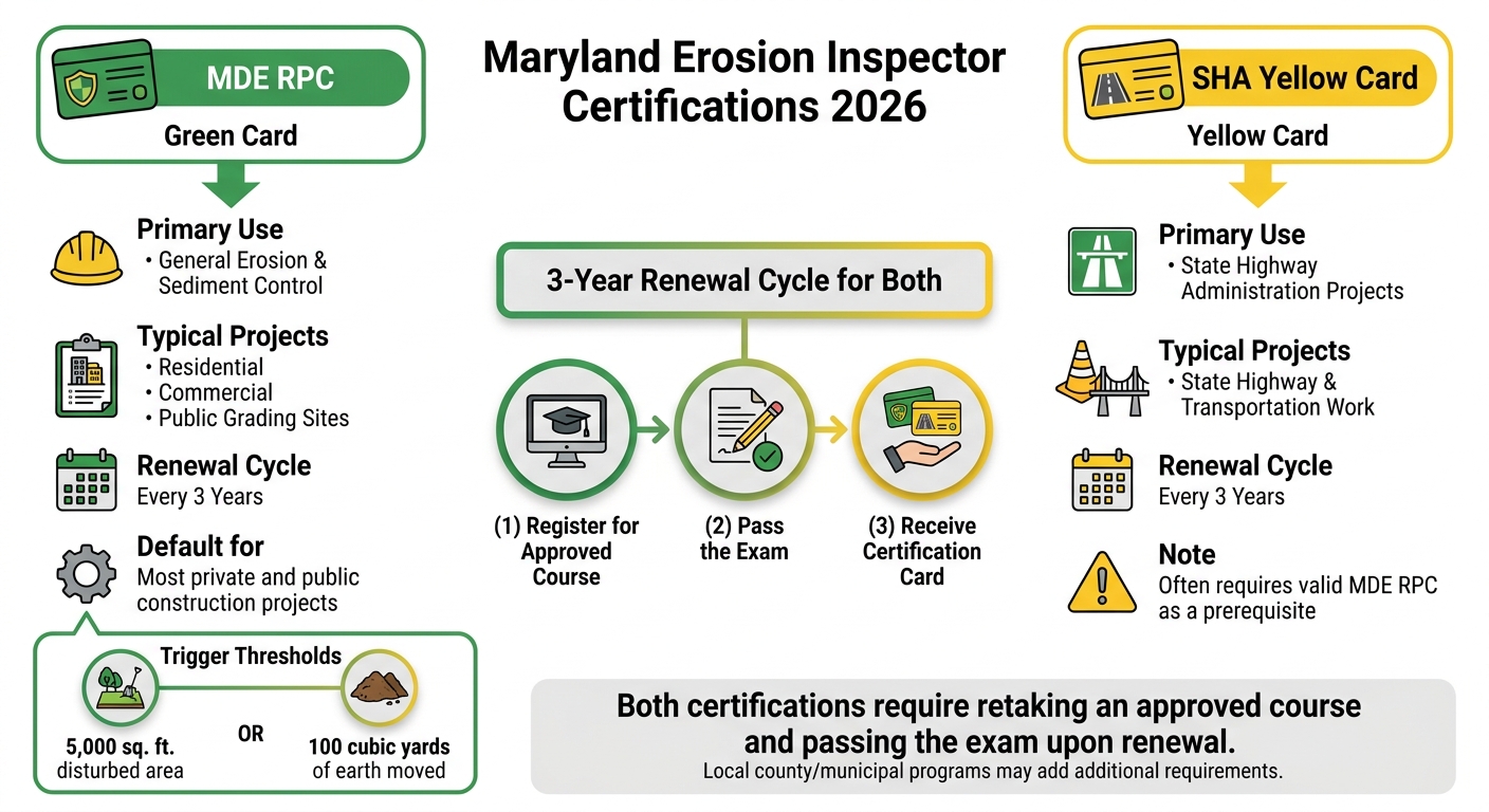 Maryland Erosion Inspector Certifications: MDE RPC vs SHA Yellow Card (2026)