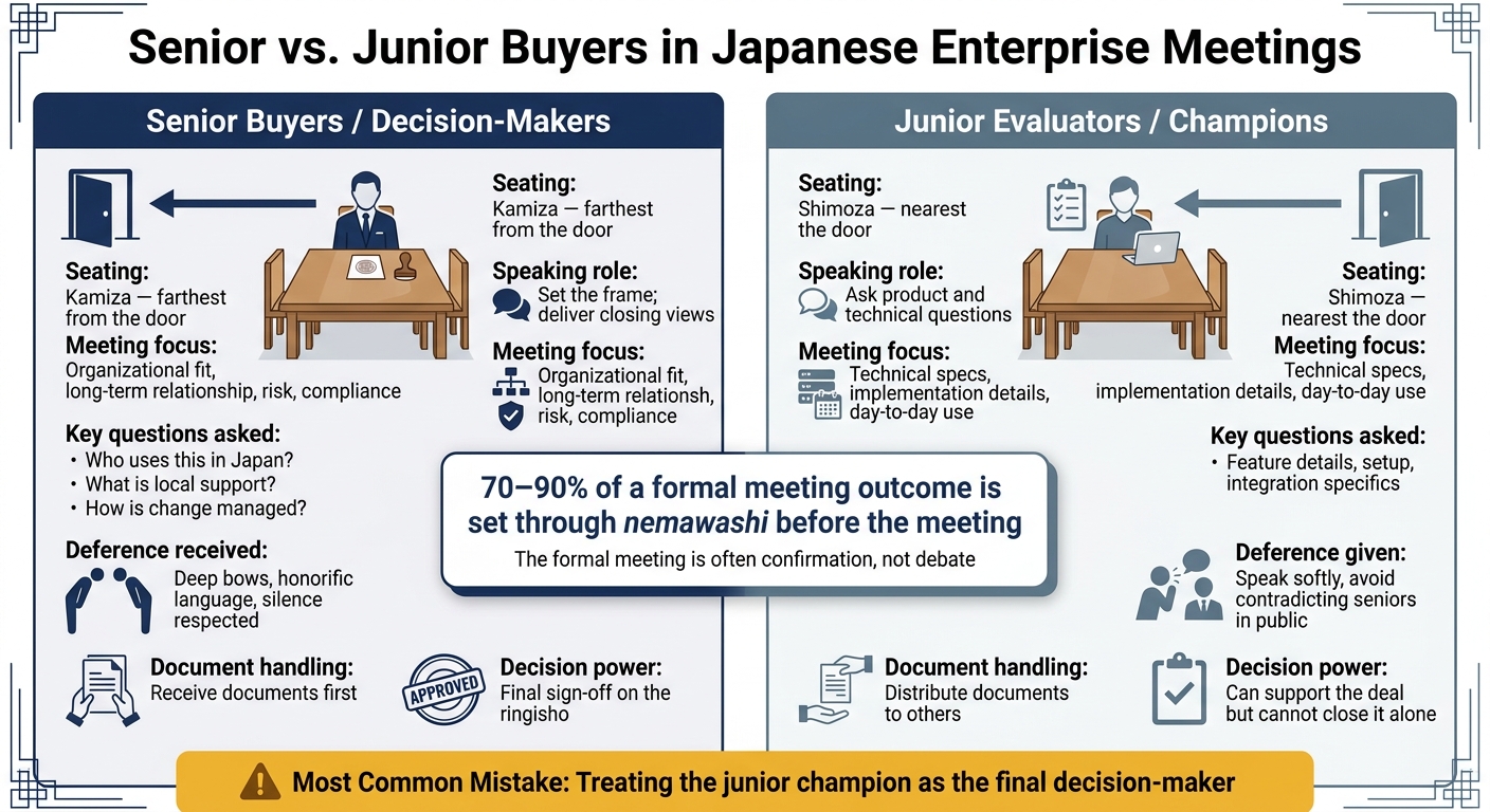 Senior vs. Junior Buyers in Japanese Enterprise Meetings