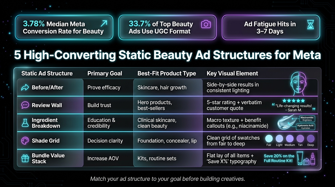 5 High-Converting Static Beauty Ad Structures for Meta