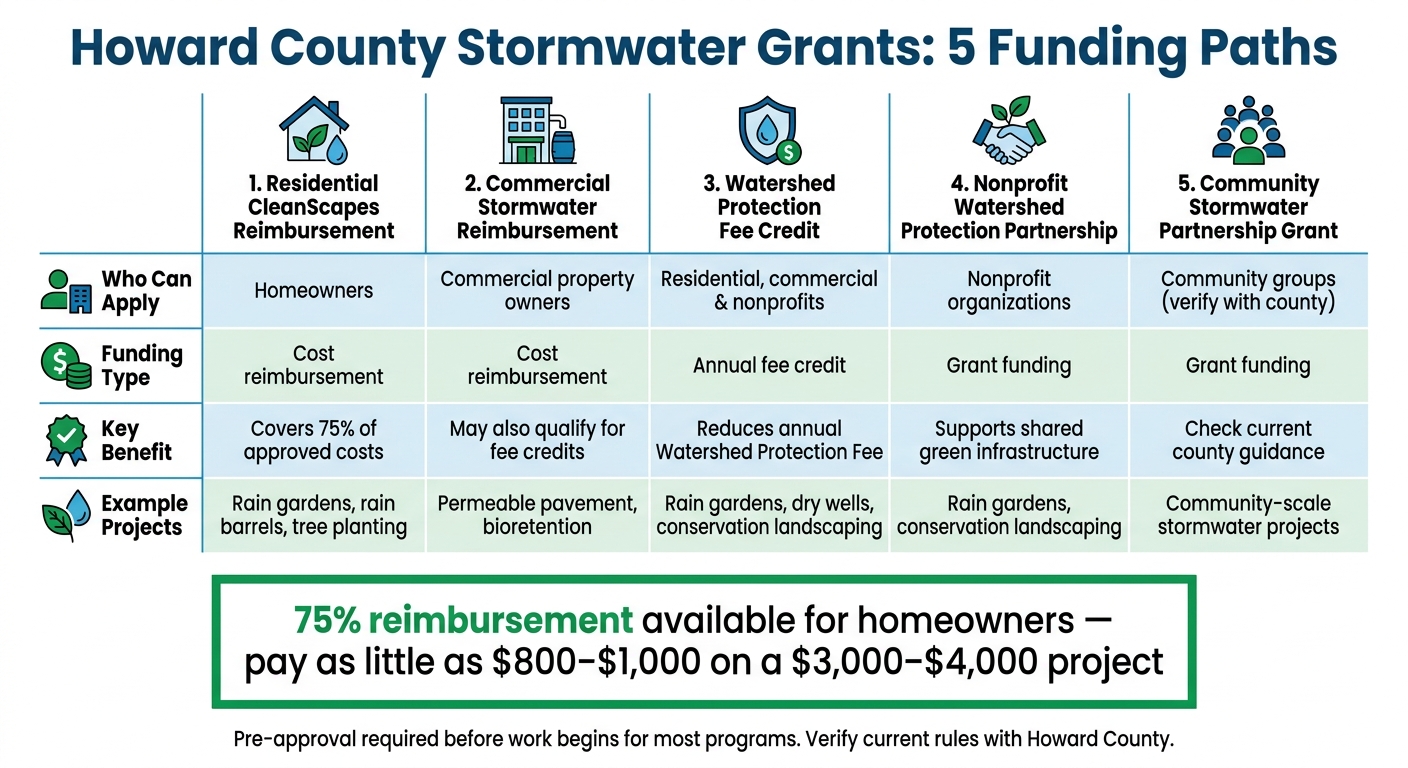Howard County Stormwater Grants: 5 Funding Paths Compared