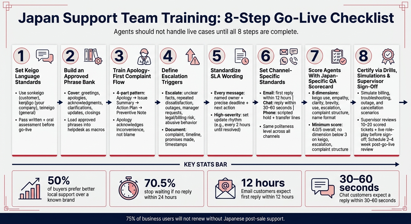 Japan Support Team Training: 8-Step Go-Live Checklist