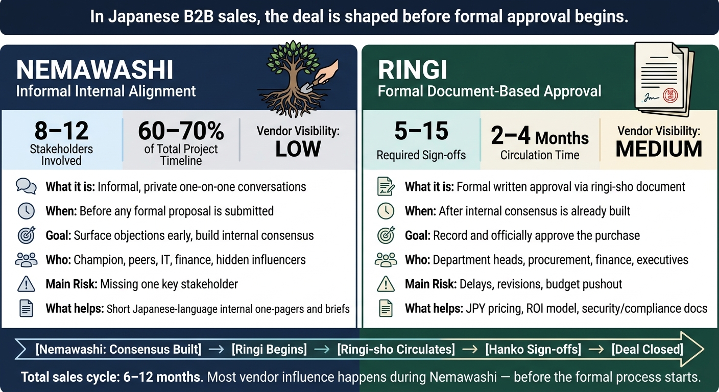 Nemawashi vs. Ringi: Japan B2B Deal Stages Explained