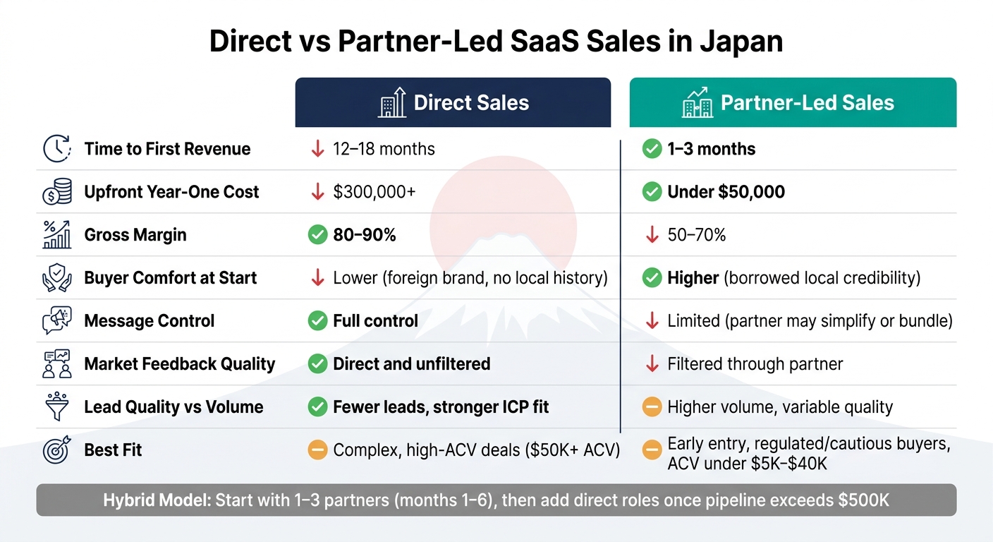 Direct vs Partner-Led SaaS Sales in Japan: Key Metrics Compared