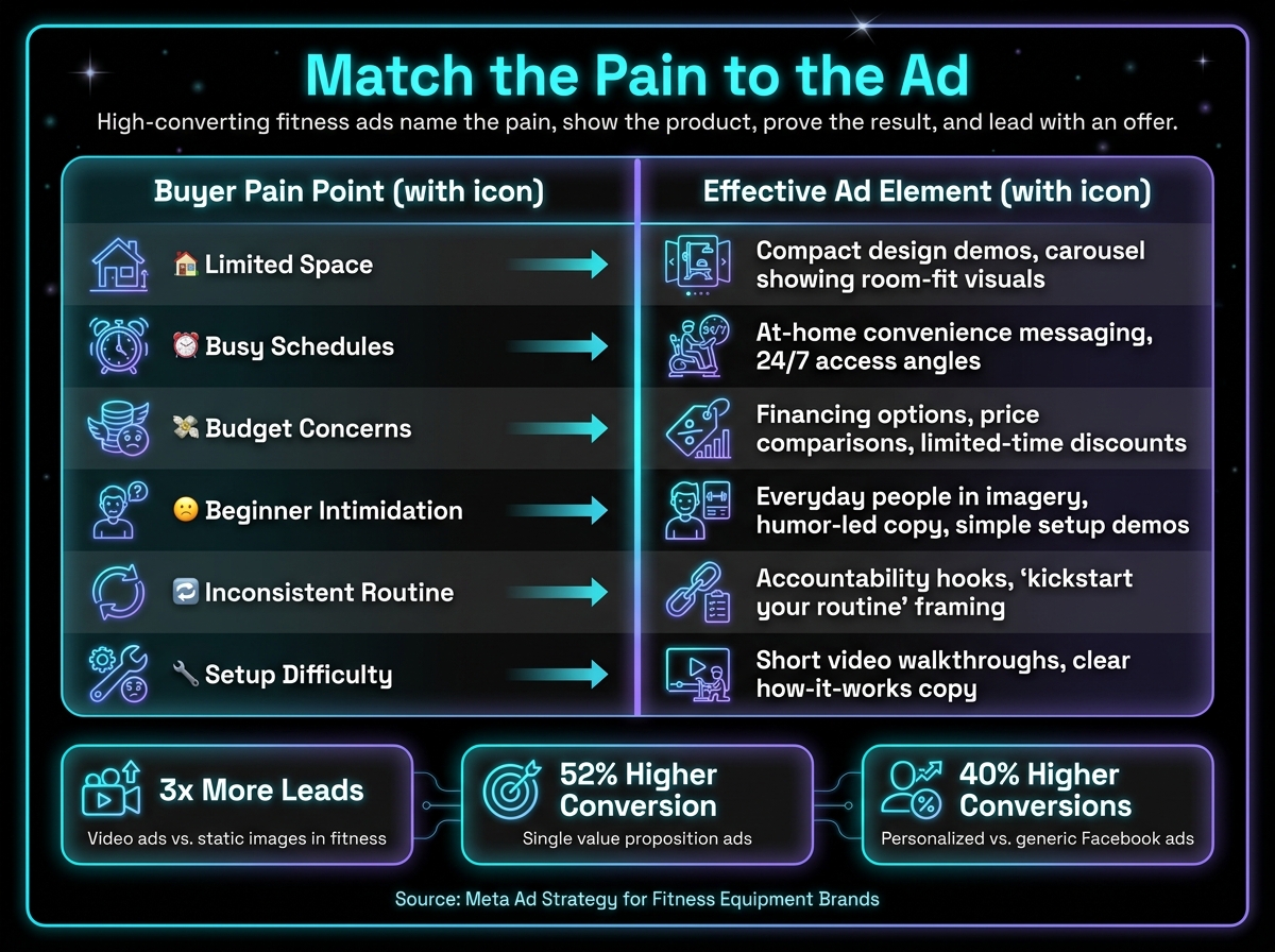 Fitness Buyer Pain Points vs. Winning Ad Elements