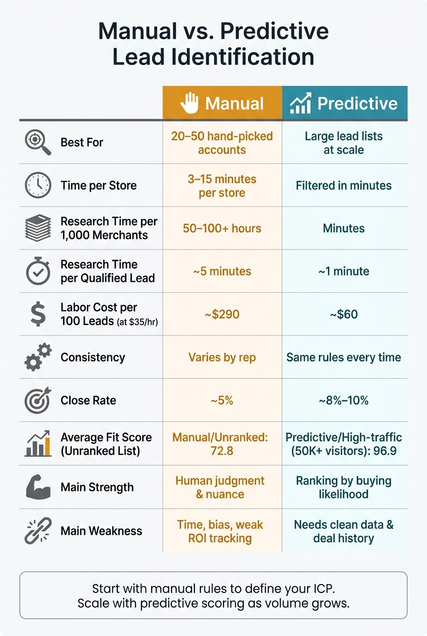 Manual vs. Predictive Lead Identification: Key Metrics Compared