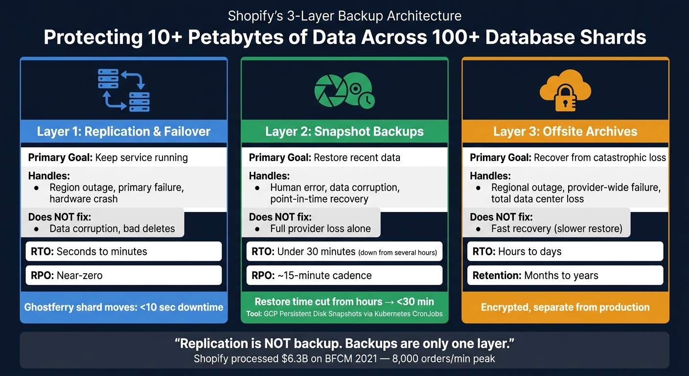 Shopify's 3-Layer Backup Architecture: Replication vs. Snapshots vs. Offsite Archives