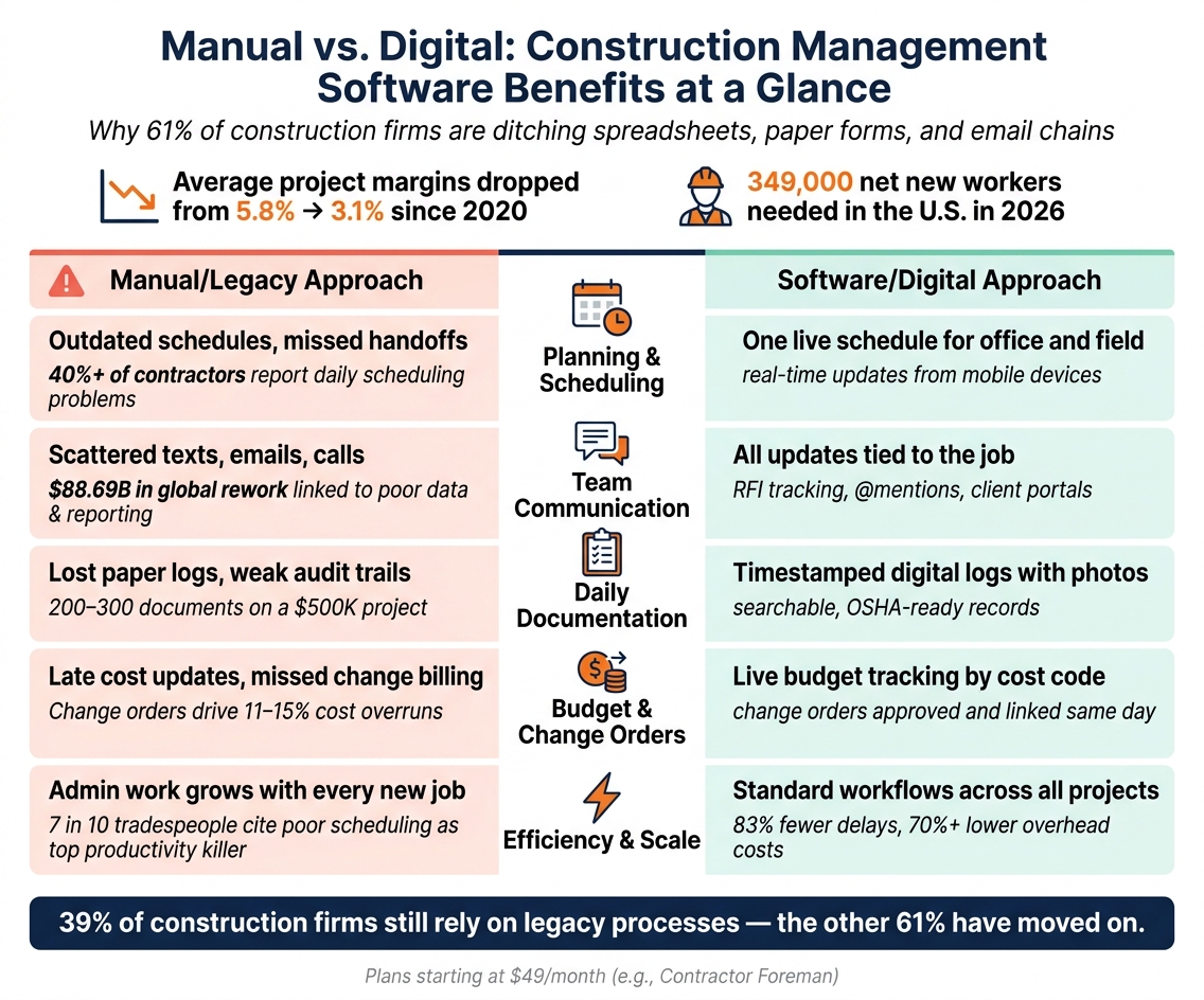 Manual vs. Digital: Construction Management Software Benefits at a Glance