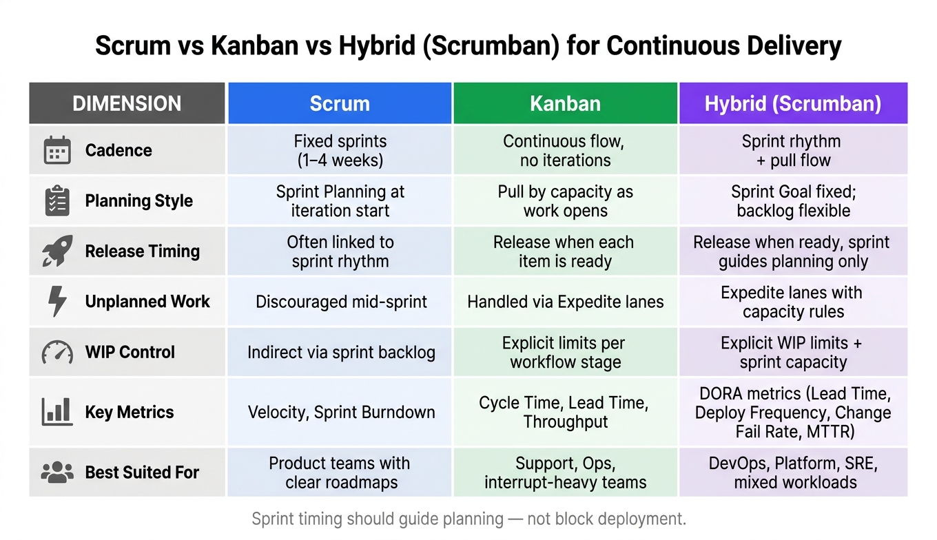 Scrum vs Kanban vs Hybrid: Continuous Delivery Comparison
