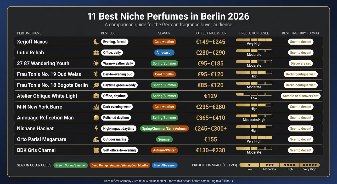 11 Best Niche Perfumes in Berlin 2026: Season, Price & Wear Style