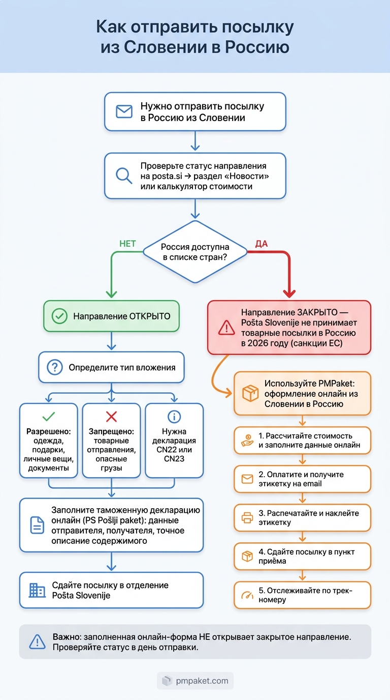 Как отправить посылку из Словении в Россию: пошаговый алгоритм
