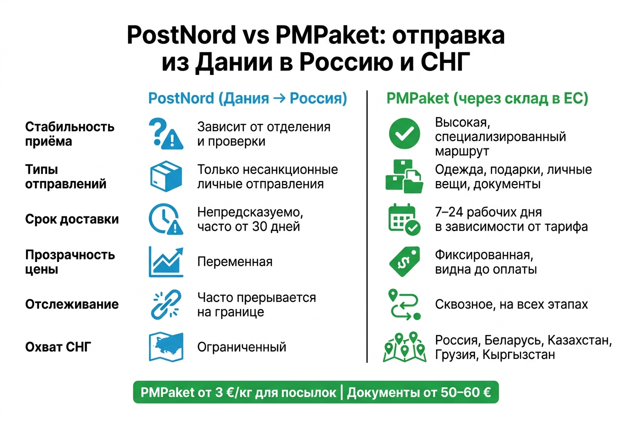 PostNord vs PMPaket: отправка из Дании в Россию и СНГ 2026