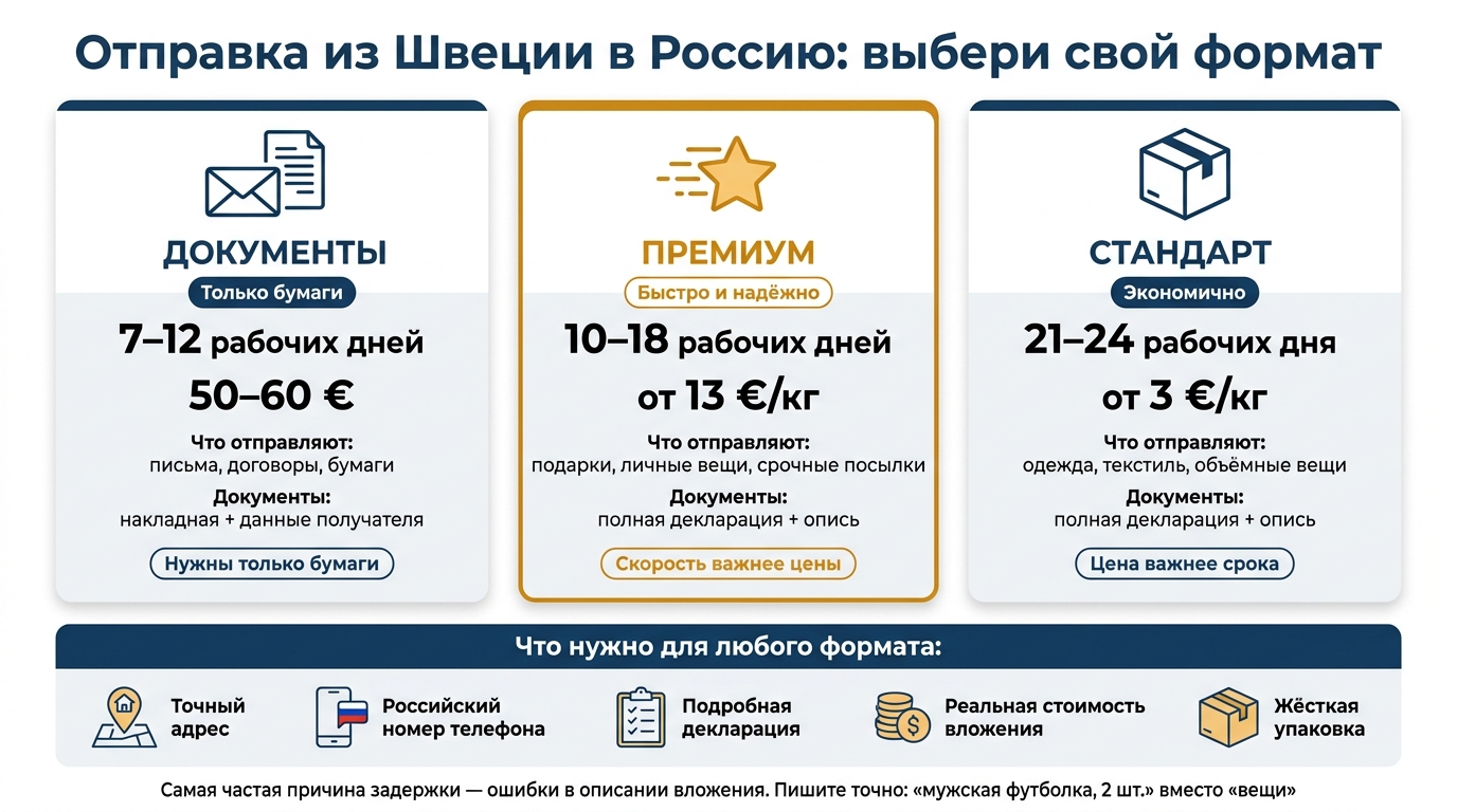 Форматы доставки из Швеции в Россию: сроки и цены 2026