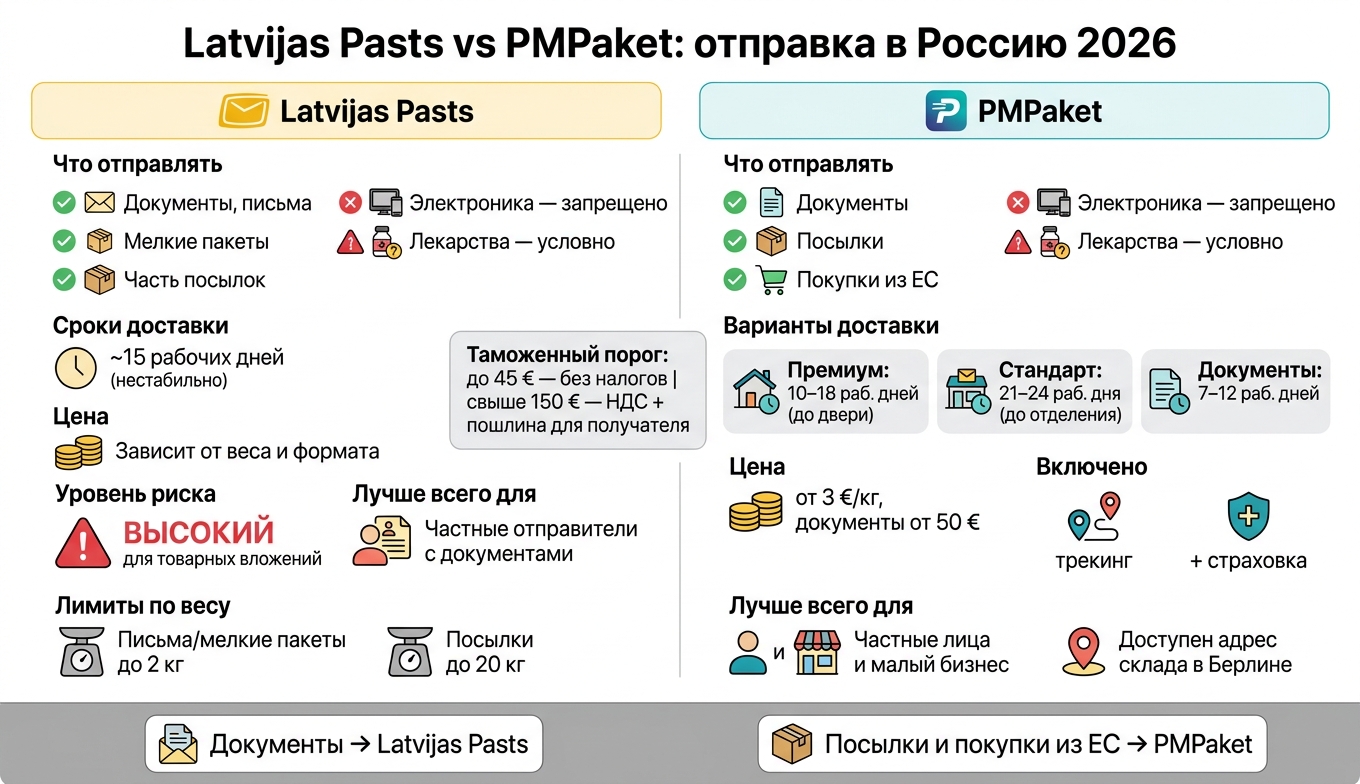Latvijas Pasts vs PMPaket: отправка в Россию в 2026 году