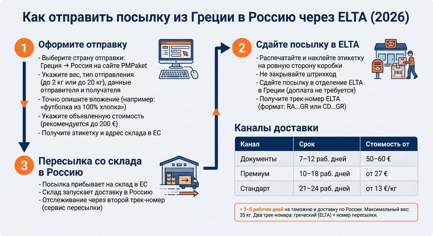 Как отправить посылку из Греции в Россию через ELTA в 2026 году