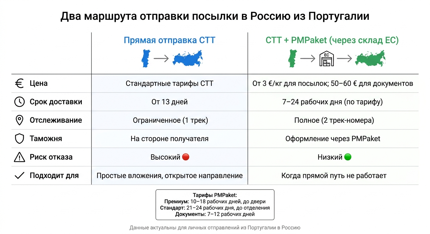 CTT прямая отправка vs CTT + PMPaket в Россию