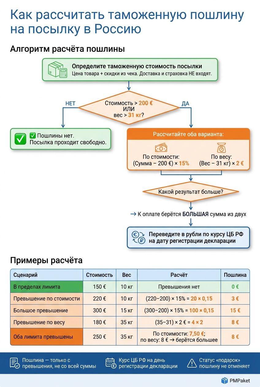 Как рассчитать таможенную пошлину на посылку в Россию: лимит 200 € и 31 кг