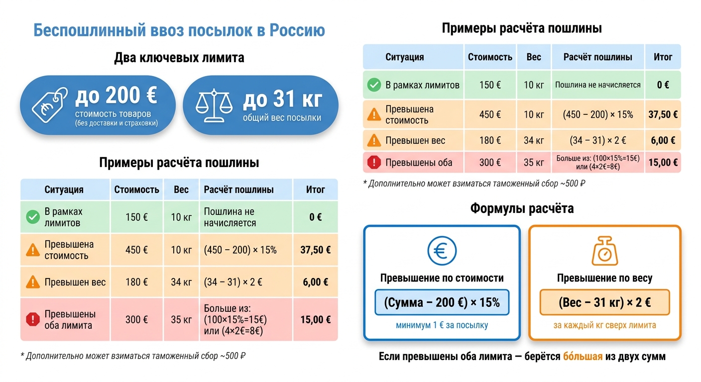 Таможенные лимиты при отправке посылок в Россию: пошлины и расчёты