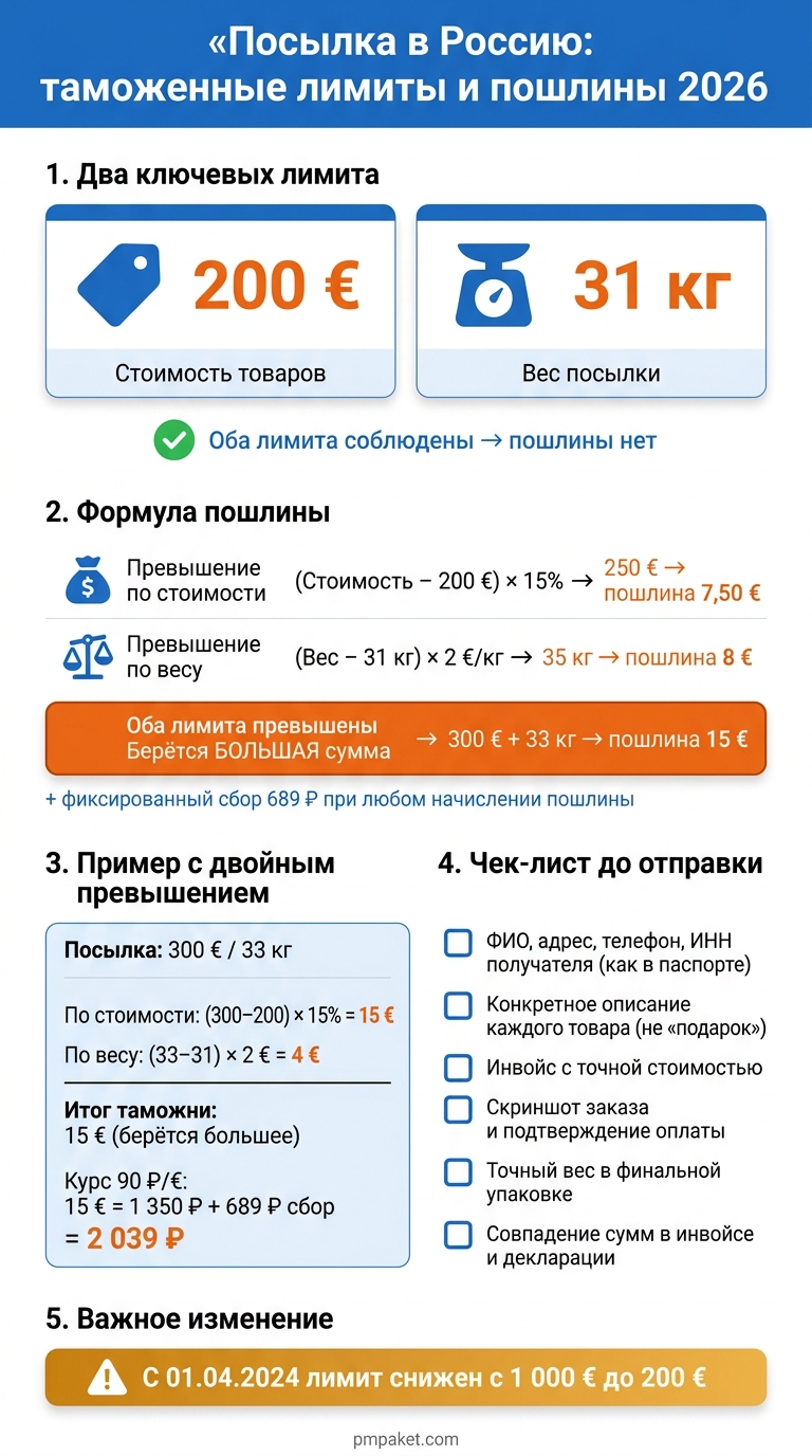 Таможенные лимиты и пошлины на посылки в Россию 2026