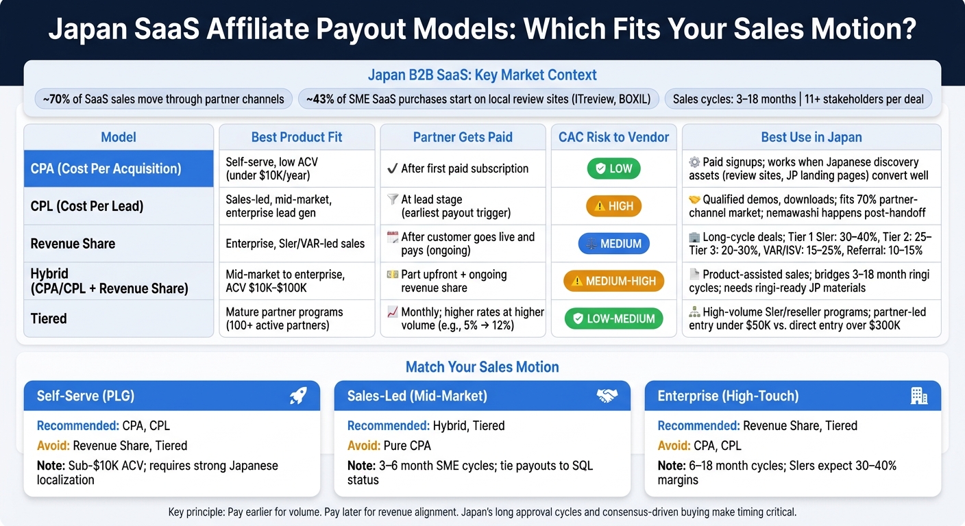 Japan SaaS Affiliate Payout Models Compared: CPA vs CPL vs Revenue Share vs Hybrid vs Tiered