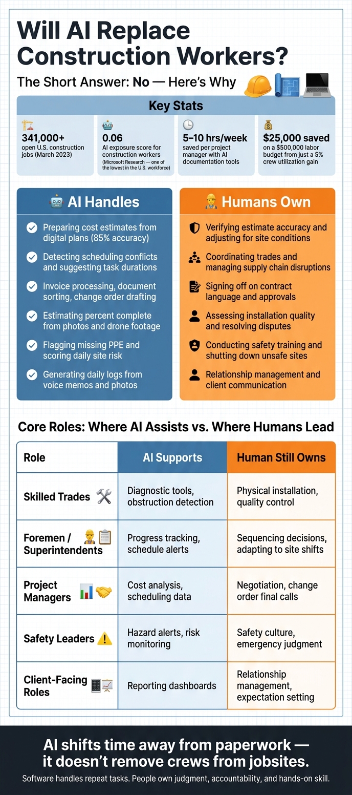 AI vs. Human Roles in Construction: What Gets Automated and What Doesn't