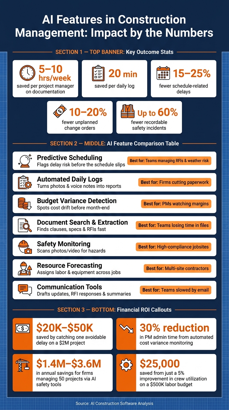 AI in Construction: Key Features, Time Savings & ROI at a Glance