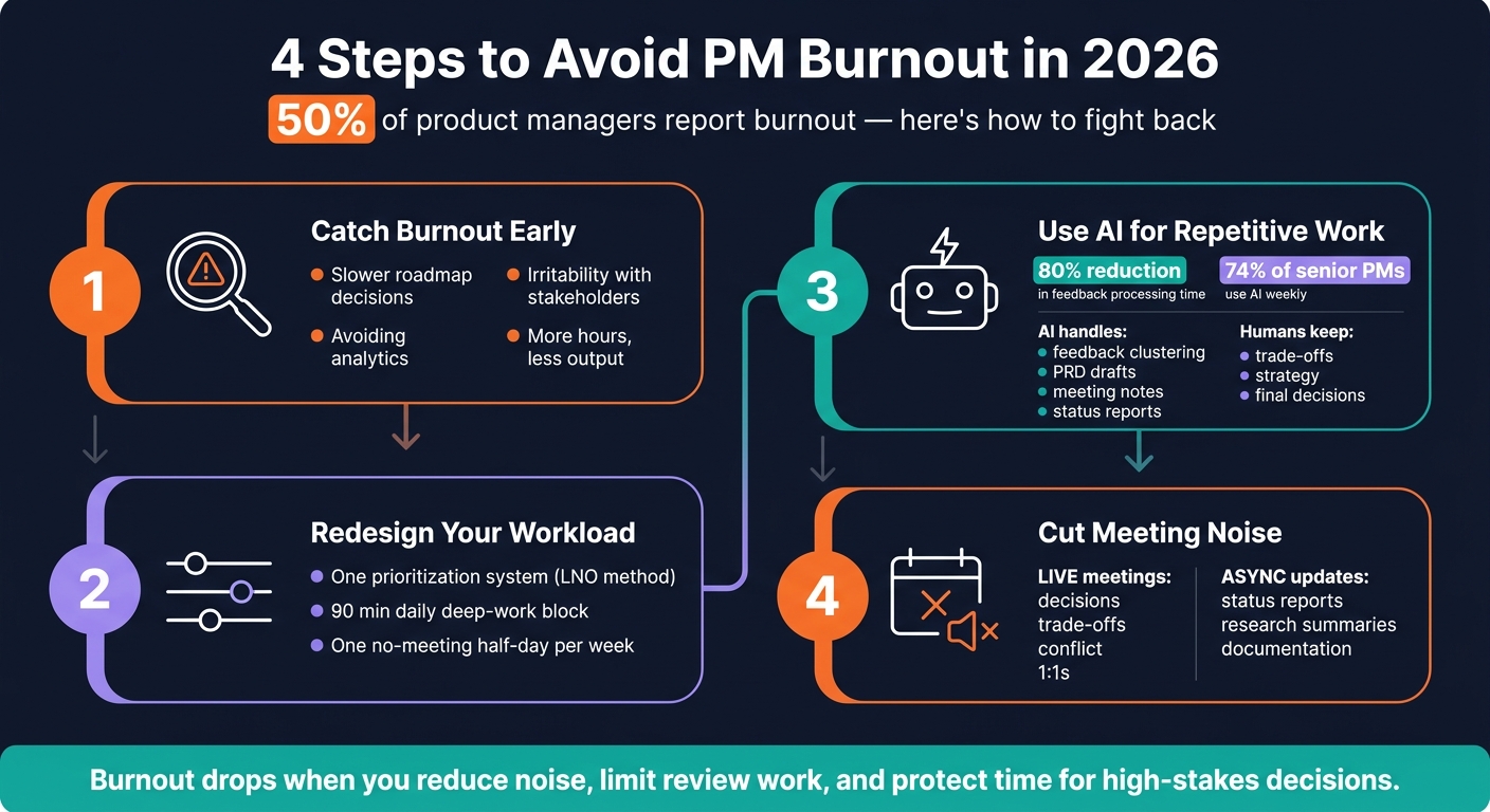 4-Step PM Burnout Prevention System (2026)
