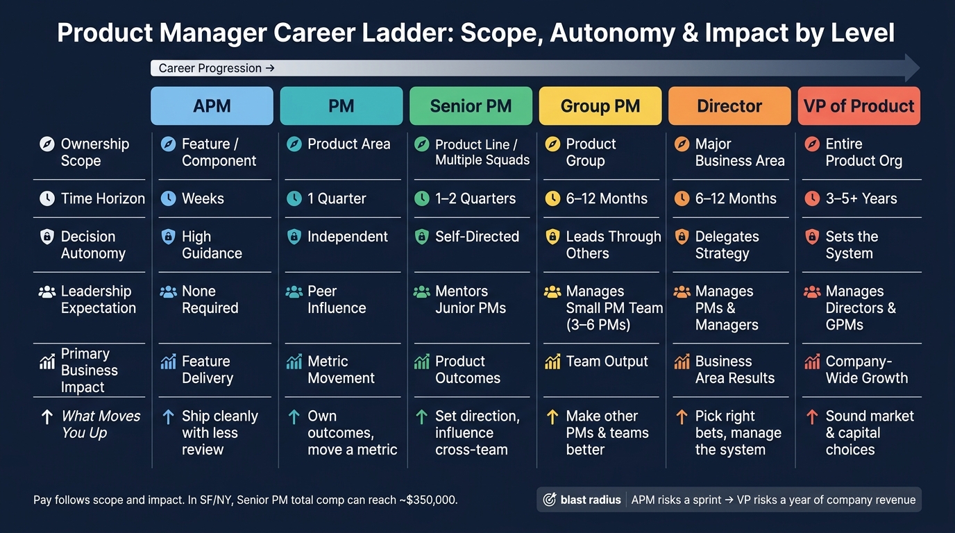 Product Manager Career Ladder: Scope, Autonomy & Impact by Level