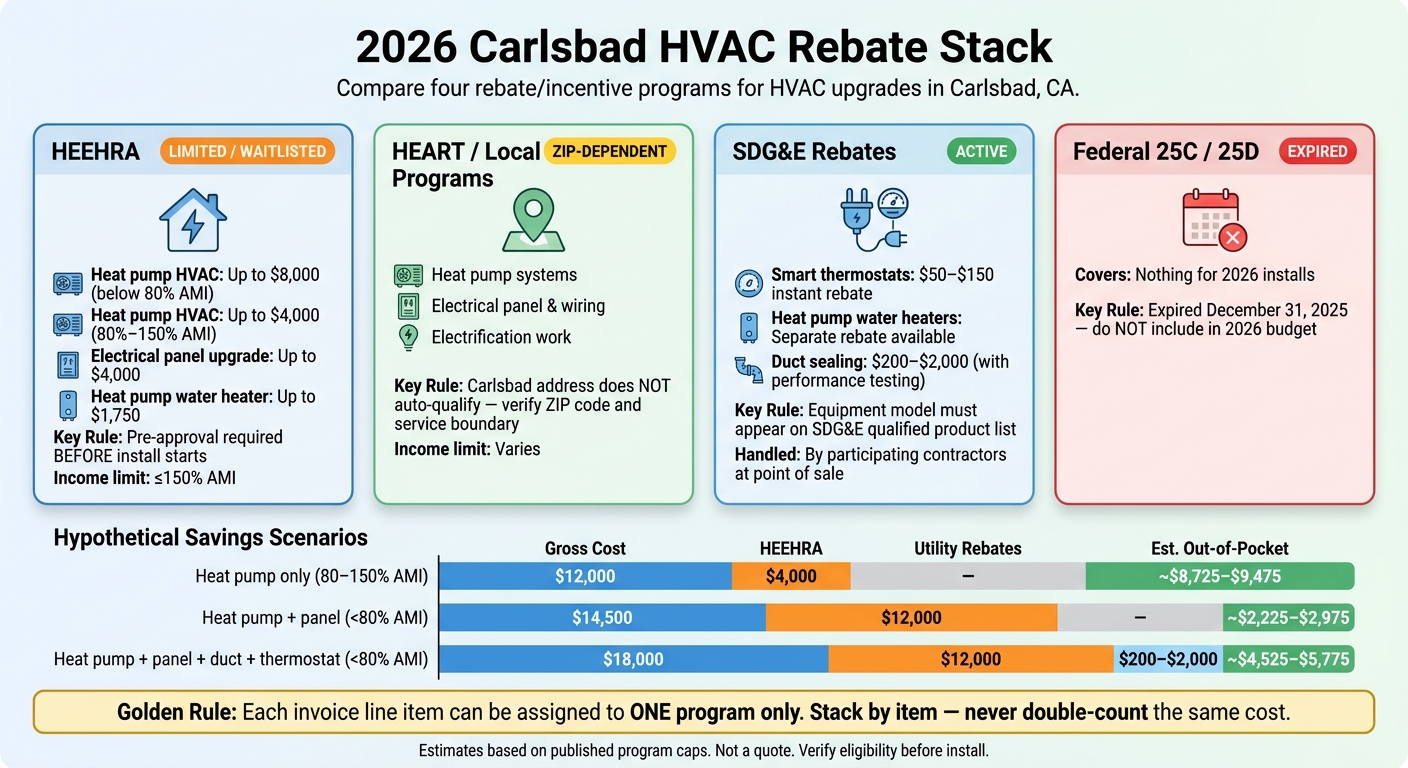 2026 Carlsbad HVAC Rebate Stack: Programs, Amounts & Eligibility