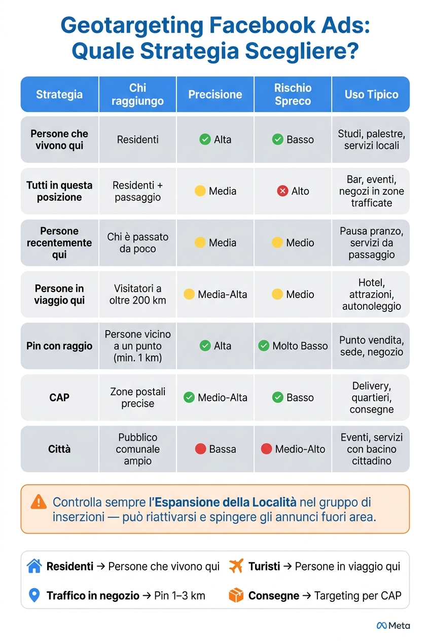 Geotargeting facebook ads: analisi di strategie efficaci 1 Geotargeting facebook ads: confronto strategie per attività locali italiane
