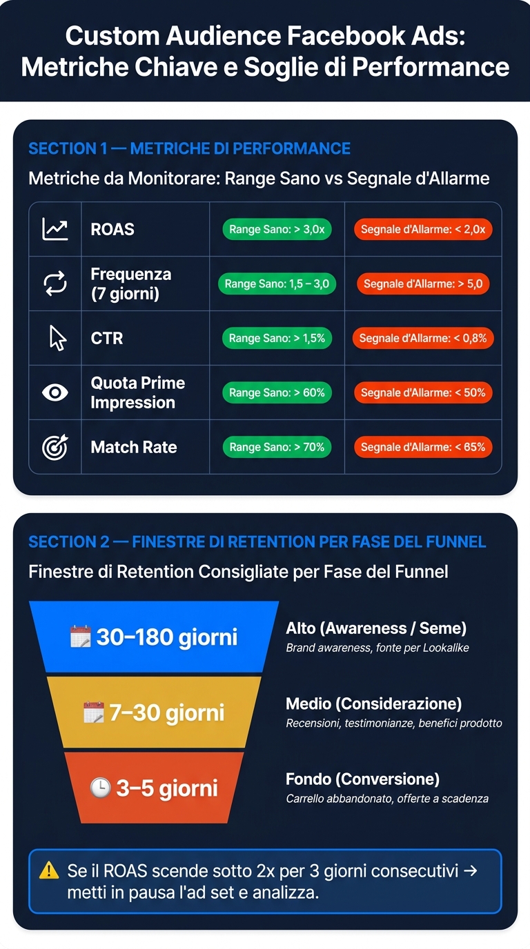 Guida custom audience per campagne facebook ads 3 Custom audience facebook ads: metriche, finestre e soglie di allerta