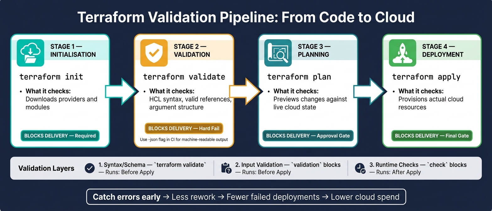Terraform Validation Pipeline: From Code to Cloud