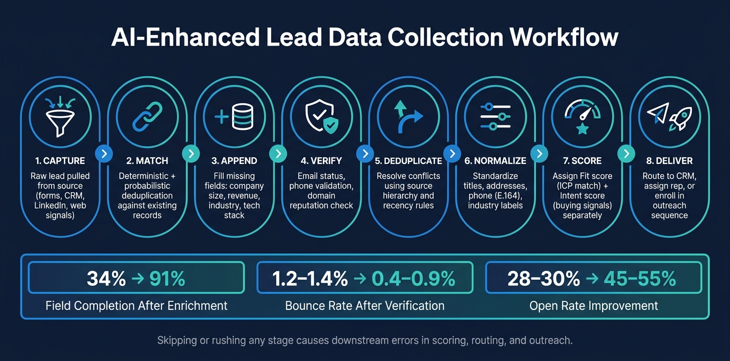 AI-Enhanced Lead Data Collection Workflow: 8 Steps to Sales-Ready Records