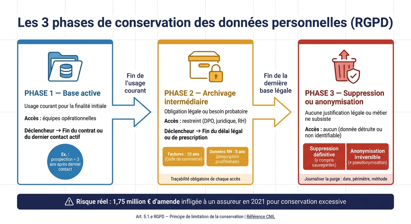 Les 3 phases de conservation des données selon le RGPD