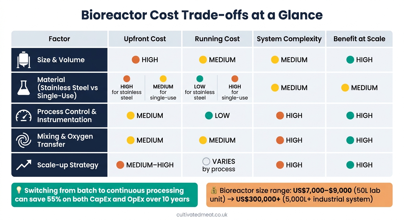 Bioreactor Cost Factors: CapEx vs OpEx Breakdown for Cultivated Meat