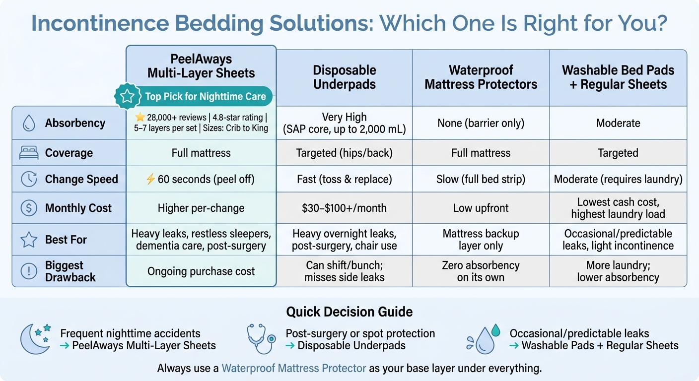 Disposable Bed Sheets for Incontinence: Side-by-Side Comparison Guide