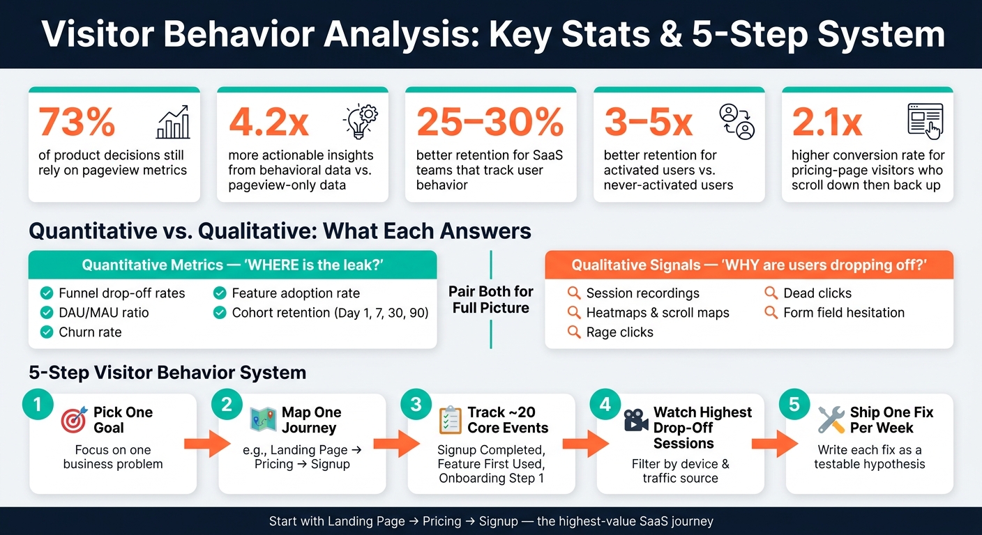 Visitor Behavior Analysis: Key Stats & 5-Step System