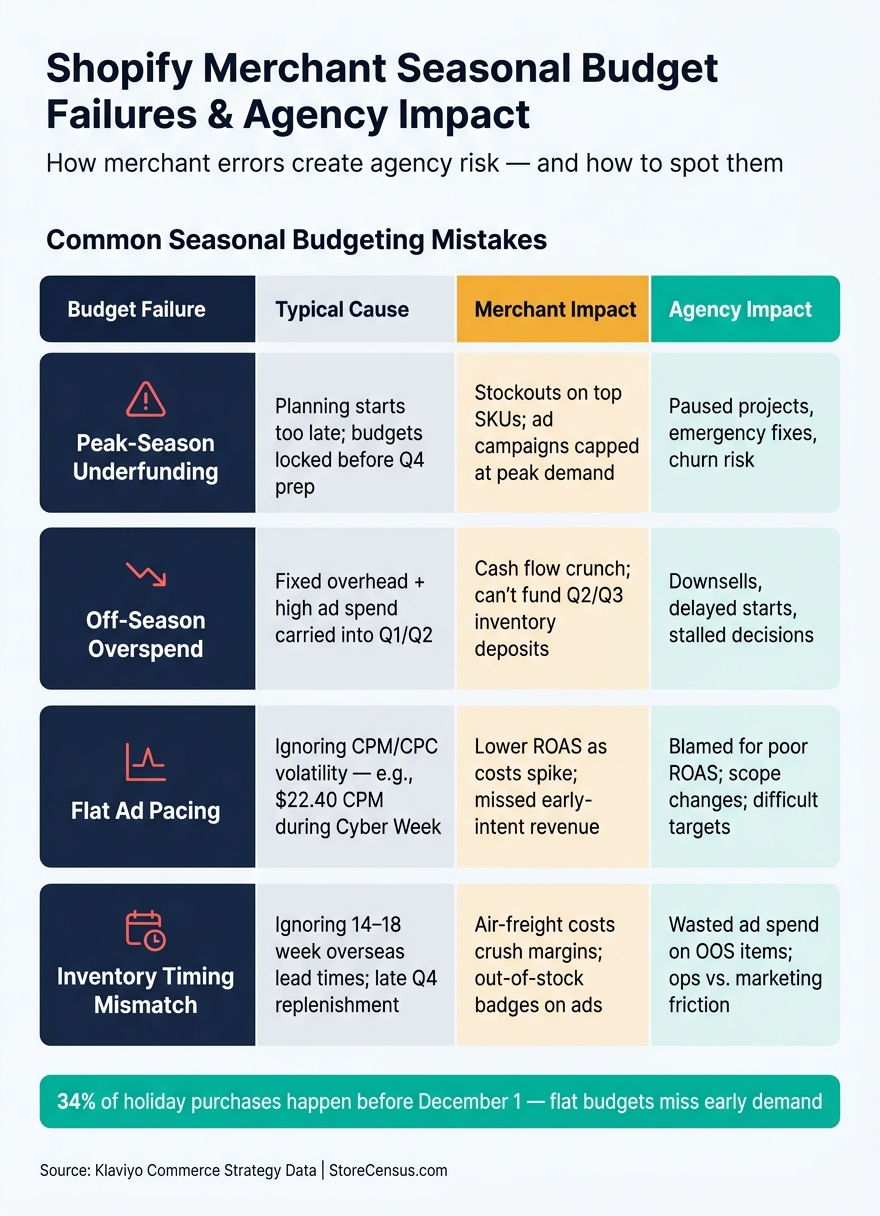 Shopify Merchant Seasonal Budget Failures vs. Agency Impact