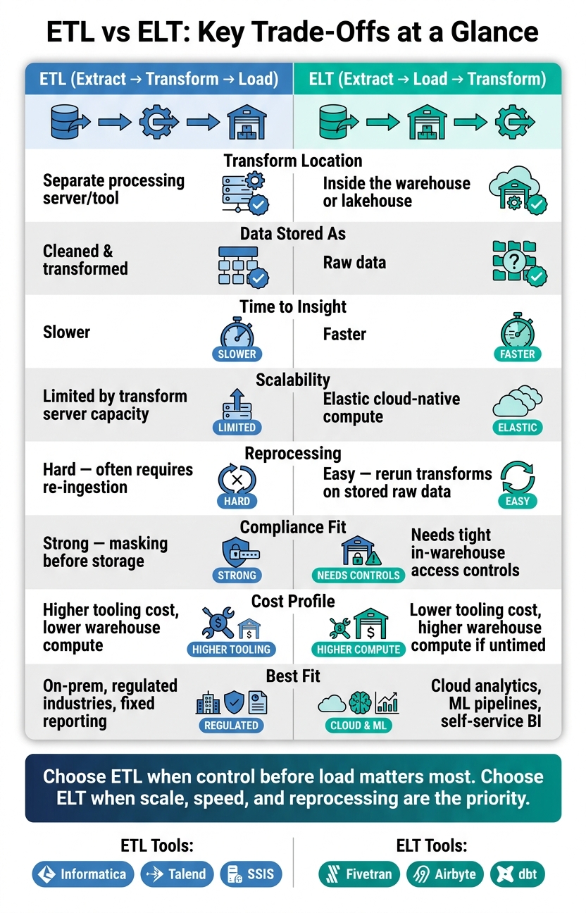 ETL vs ELT: Side-by-Side Comparison of Key Trade-Offs