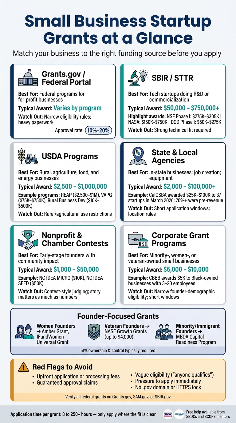 Small Business Startup Grants: Funding Sources Compared