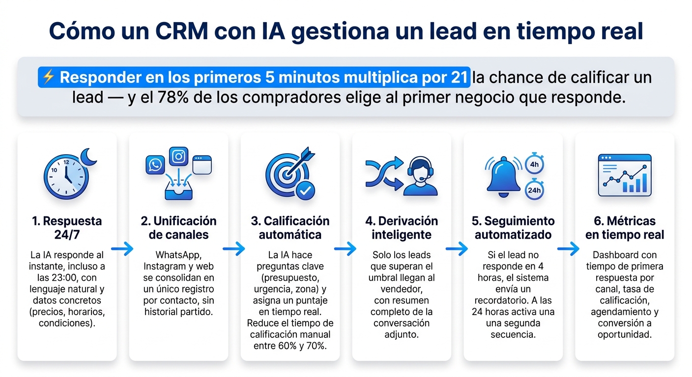 Cómo un CRM con IA gestiona un lead en tiempo real