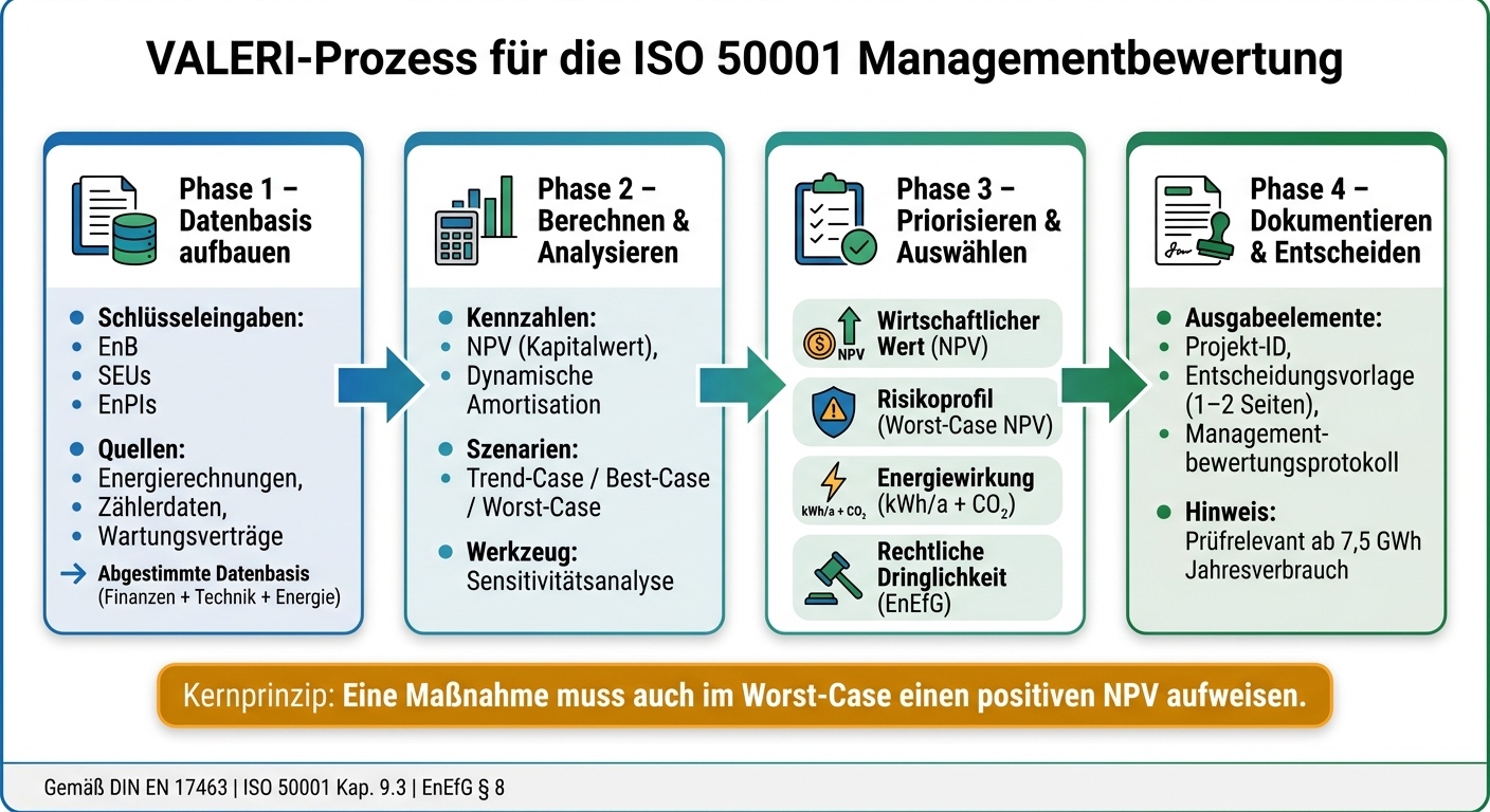 VALERI-Prozess f&uuml;r ISO 50001 Managementbewertung: 4 Phasen im &Uuml;berblick