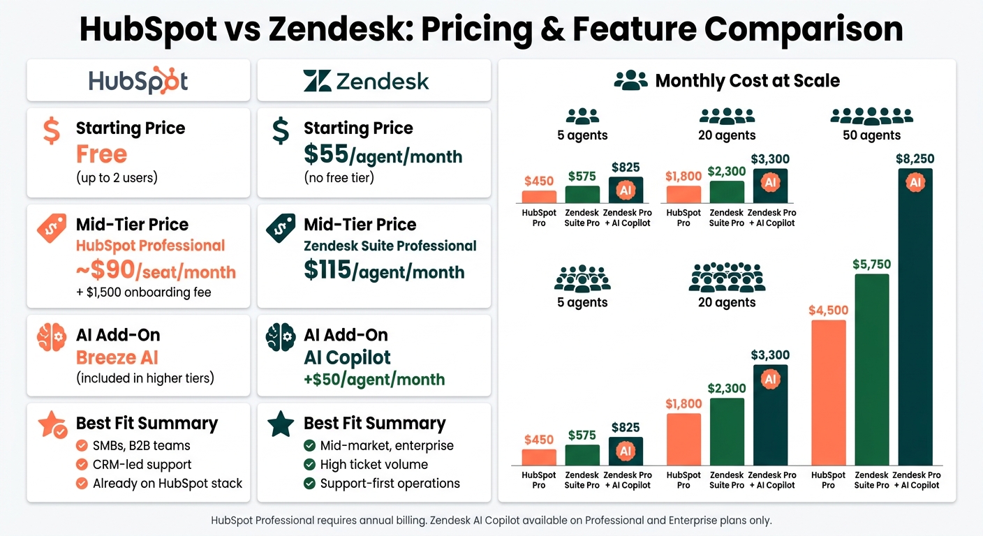 HubSpot vs Zendesk: CRM & Support Pricing Comparison 2024