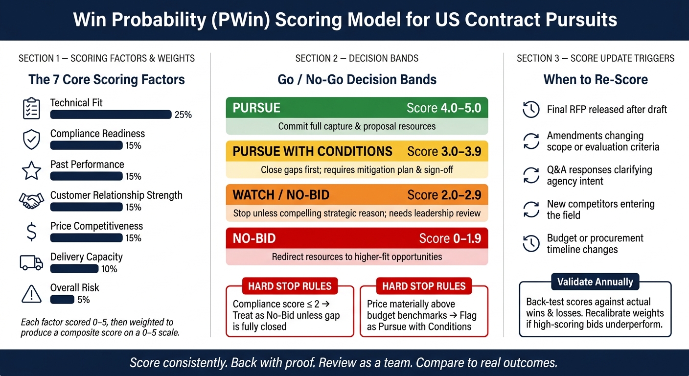US Contract Win Probability Scoring Model: Score Bands & Decision Guide