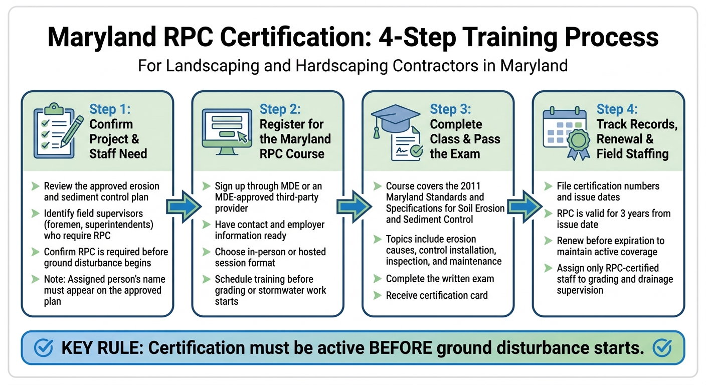 Maryland RPC Certification: 4-Step Training Process