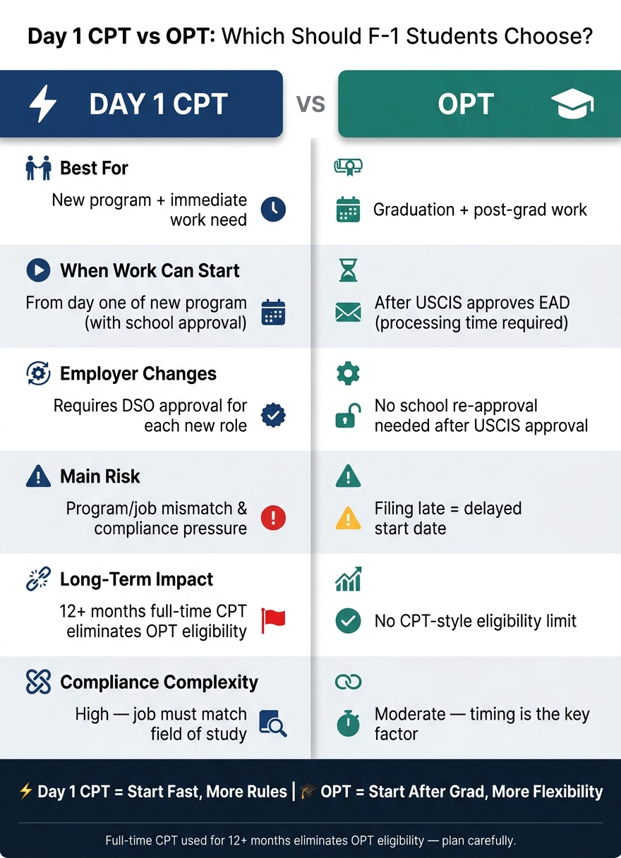 Day 1 CPT vs OPT: Side-by-Side Comparison for F-1 Students