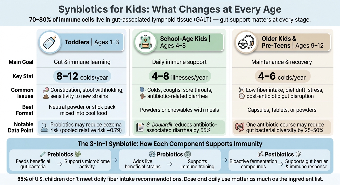 Synbiotics for Kids by Age: Immune Support Guide