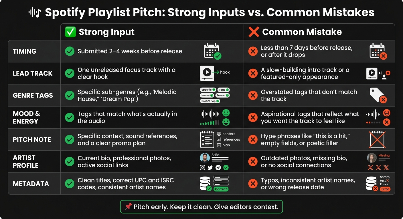 Spotify Playlist Pitch: Strong Inputs vs. Common Mistakes