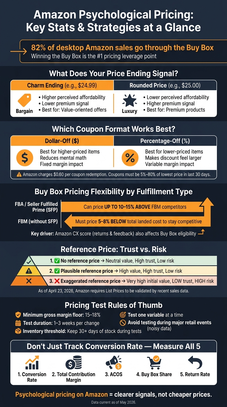 Amazon Psychological Pricing: Key Stats & Strategies at a Glance