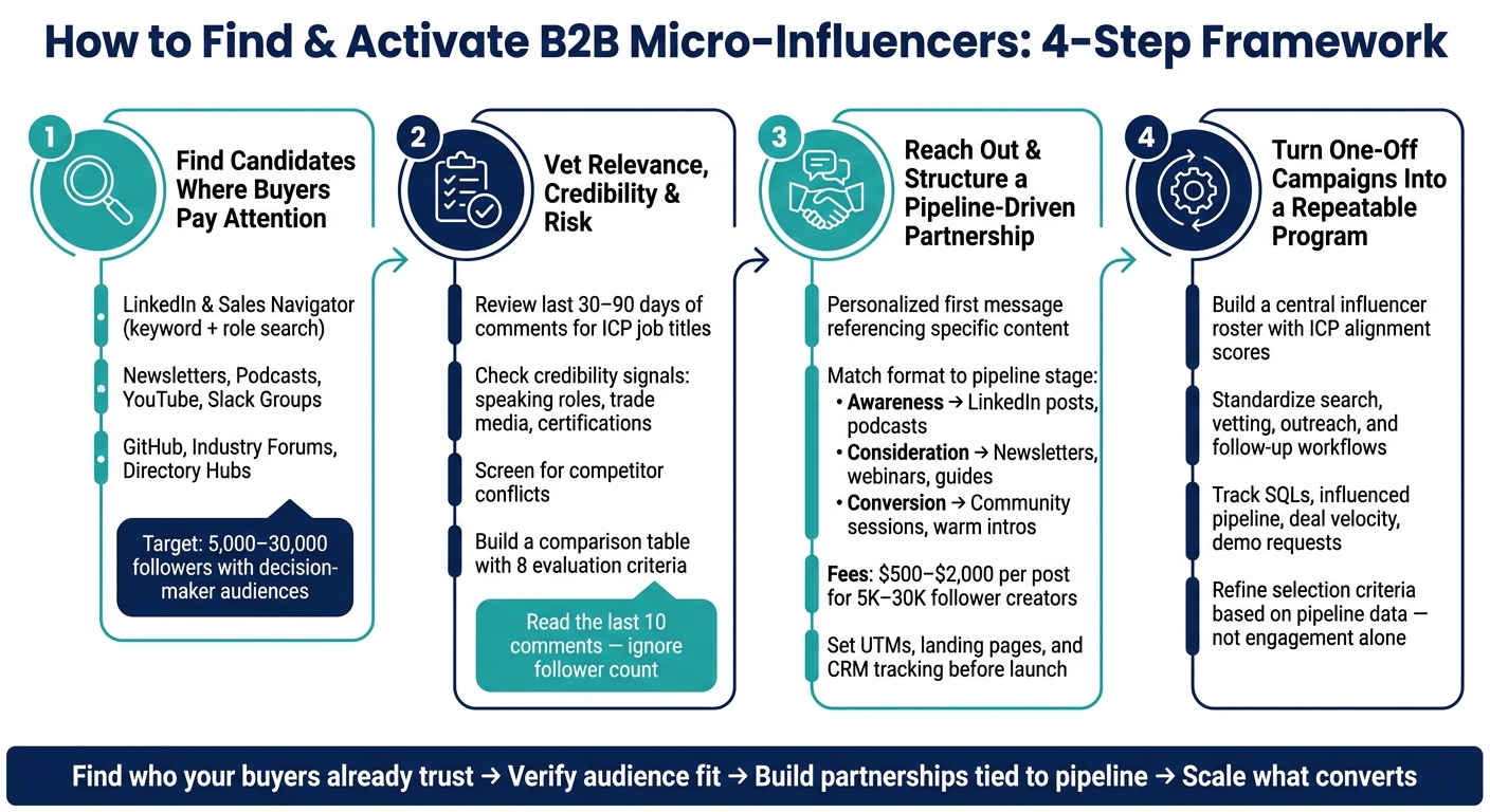 How to Find & Activate B2B Micro-Influencers: 4-Step Framework