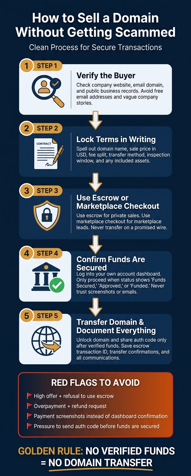 How to Sell a Domain Safely: 5-Step Scam-Proof Process